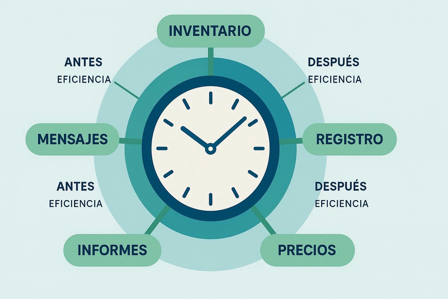 5 formas en que un PMS te da más tiempo libre