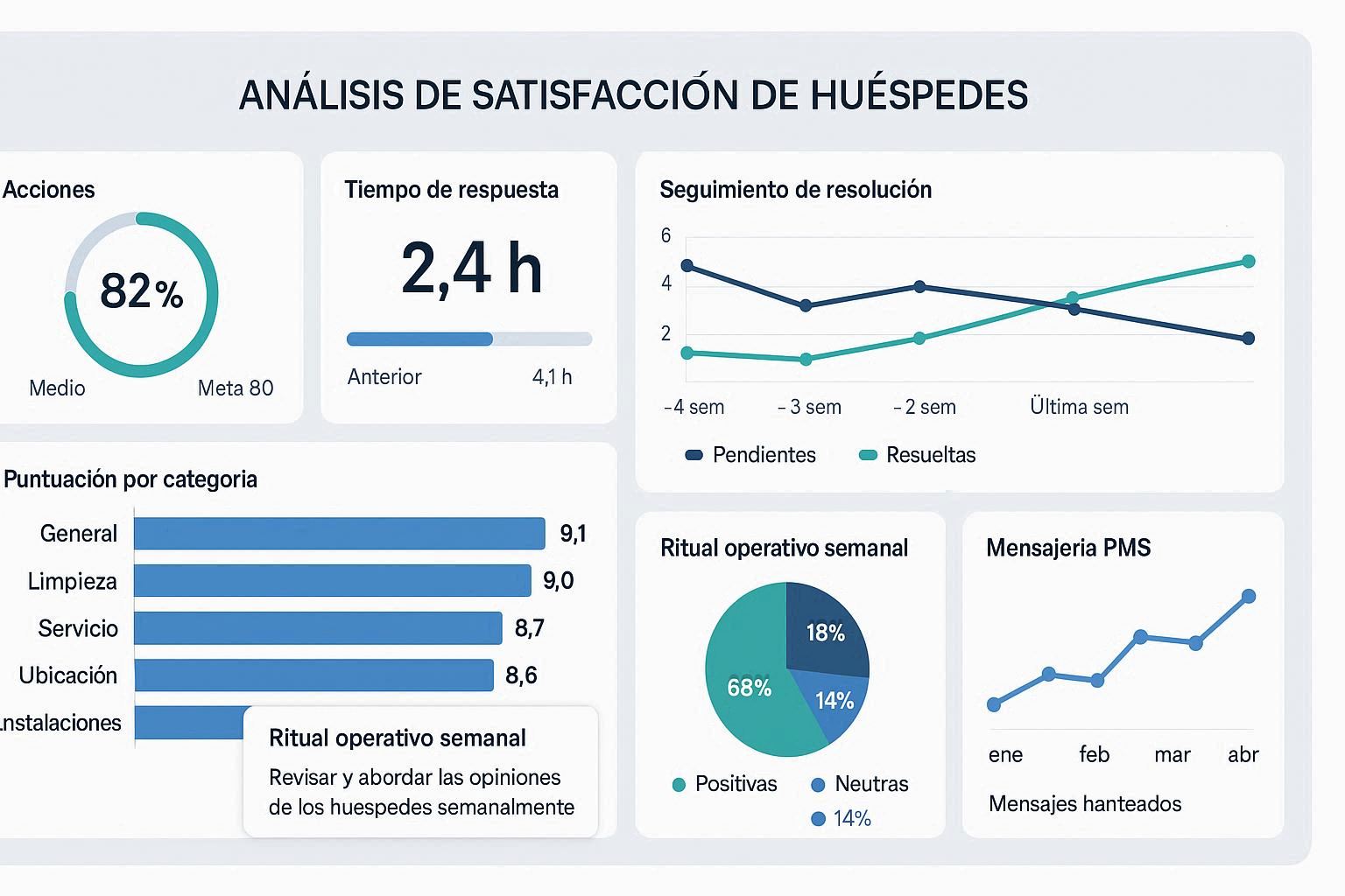 Indicadores de satisfacción del huésped realmente accionables