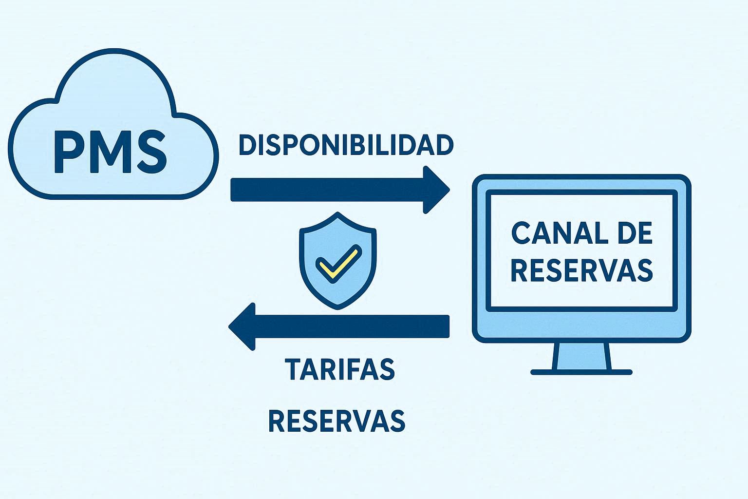 Qué es la integración con Booking.com y por qué importa